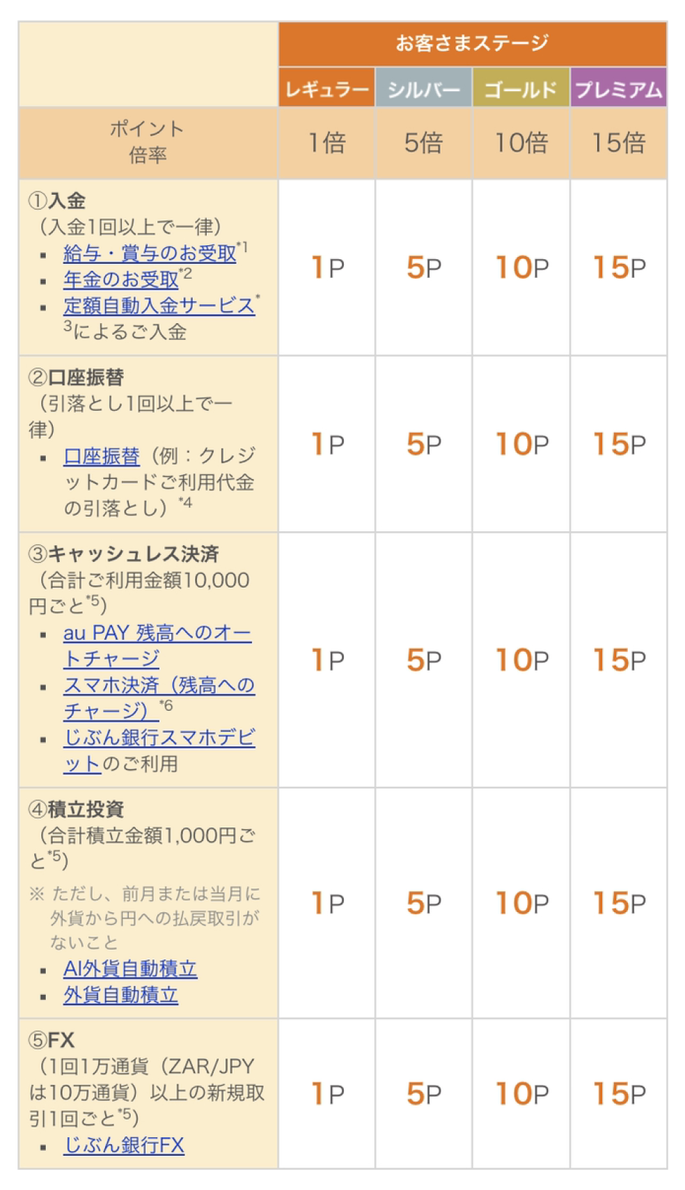 表:<ポイントがたまる各種取引>①入金(入金1回以上で一律):給与・賞与のお受取/年金のお受取/定額自動入金サービスによるご入金 ②口座振替(引落とし1回以上で一律):口座振替(例:クレジットカードご利用代金の引落とし) ③キャッシュレス決済(合計ご利用金額10,000円ごと):au PAY 残高へのオートチャージ/スマホ決済(残高へのチャージ)/じぶん銀行スマホデビットのご利用 ④積立投資(合計積立金額1,000円ごと)※ただし、前月または当月に外貨から円への払戻取引がないこと:AI外貨自動積立/外貨自動積立 ⑤FX(1回1万通貨(ZAR/JPYは10万通貨)以上の新規取引1回ごと):じぶん銀行FX ※すべての取引においてレギュラーは1P、シルバーは5P、ゴールドは10P、プレミアムは15Pたまる