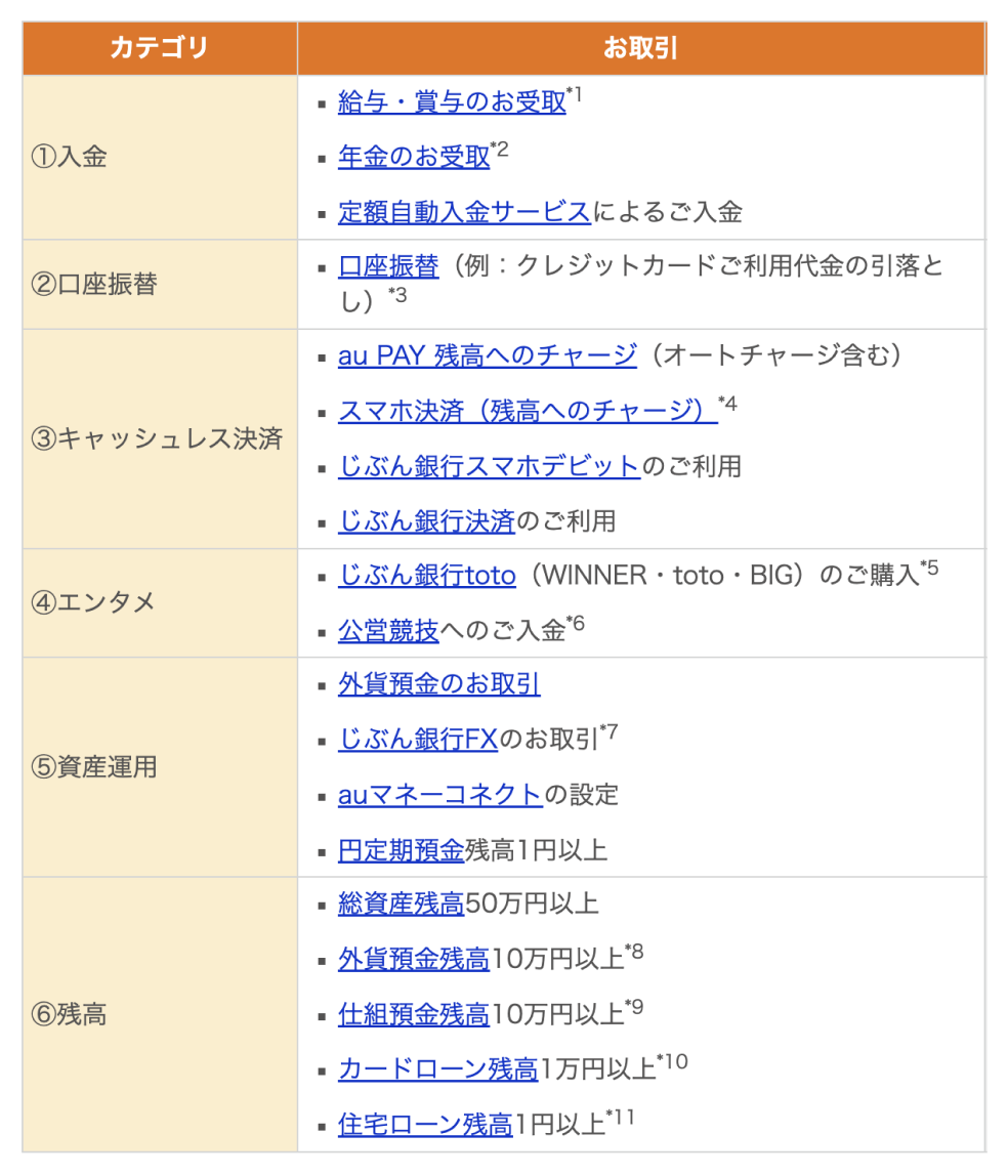 表:<スタンプ獲得条件>①入金:給与・賞与のお受取/年金のお受取/定額自動入金サービスによるご入金 ②口座振替:口座振替(例:クレジットカードご利用代金の引落とし) ③キャッシュレス決済:au PAY 残高へのチャージ(オートチャージ含む)/スマホ決済(残高へのチャージ)/じぶん銀行スマホデビットのご利用/じぶん銀行決済のご利用 ④エンタメ:じぶん銀行toto(WINNER・toto・BIG)のご購入/公営競技へのご入金 ⑤資産運用:外貨預金のお取引:じぶん銀行FXのお取引/auマネーコネクトの設定/円定期預金残高1円以上 ⑥残高:総資産残高50万円以上/外貨預金残高10万円以上/仕組預金残高10万円以上/カードローン残高1万円以上/住宅ローン残高1円以上