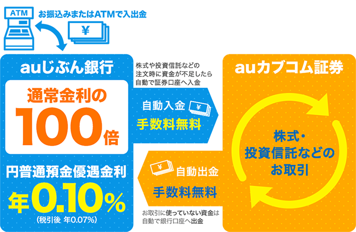 画像:<auマネーコネクト説明>auじぶん銀行のメリット:通常金利が100倍となり、円普通預金優遇金利=年0.10%(取引後年0.07%)/auカブコム証券への自動入金時、手数料無料 auカブコム証券のメリット:auじぶん銀行への自動出金時、手数料無料