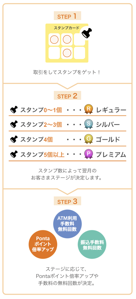 画像:<じぶんプラスの仕組み>STEP1:取引をしてスタンプをゲット!→STEP2:スタンプ0〜1個でレギュラー/スタンプ2〜3個でシルバー/スタンプ4個でゴールド/スタンプ5個以上でプレミアム スタンプ数によって翌月のお客さまステージが決定します。→STEP3:ATM利用手数料無料回数/Pontaポイント倍率アップ/振込手数料無料回数 ステージに応じて、Pontaポイント倍率アップや手数料の無料回数が決定。
