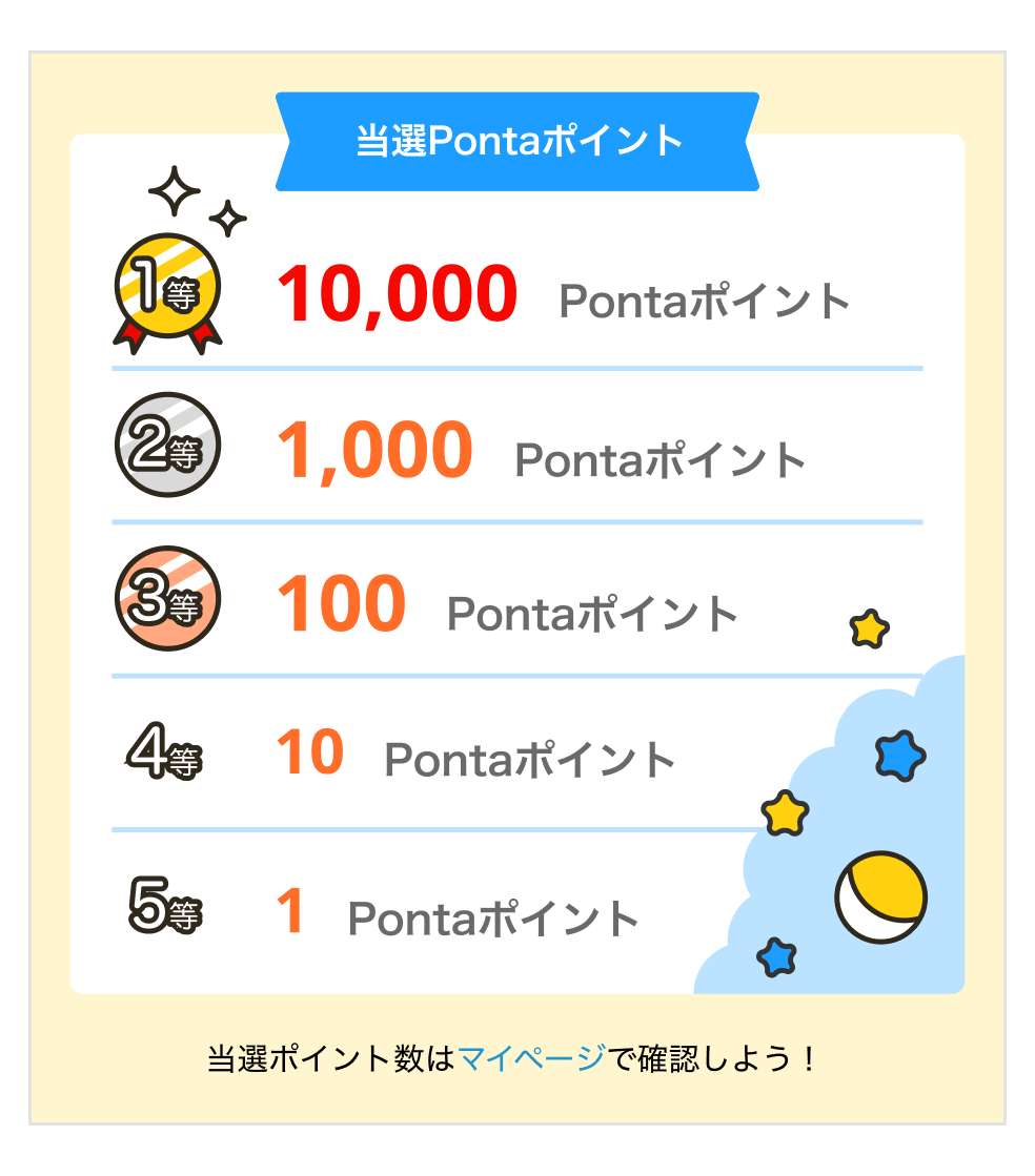 当選Pontaポイント一覧。1等10,000Pontaポイント、2等1,000Pontaポイント、3等100Pontaポイント、4等10Pontaポイント、5等1Pontaポイント