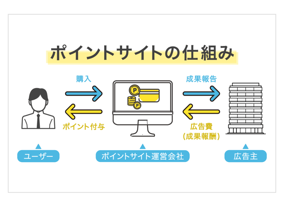 ポイントサイトの仕組み