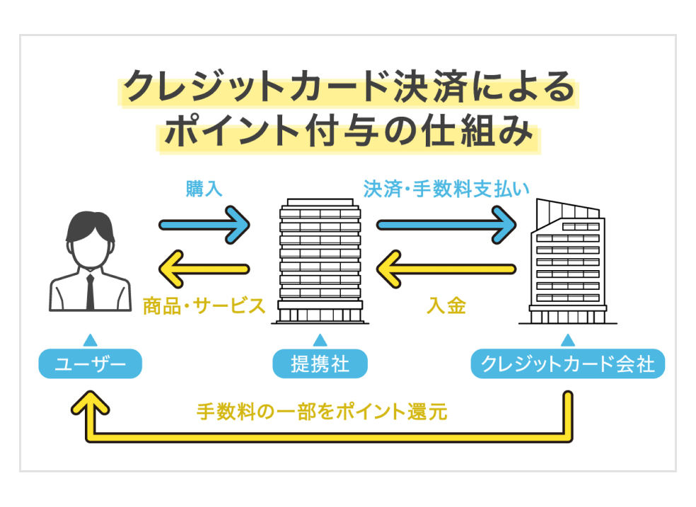 クレジットカード決済によるポイント付与の仕組み