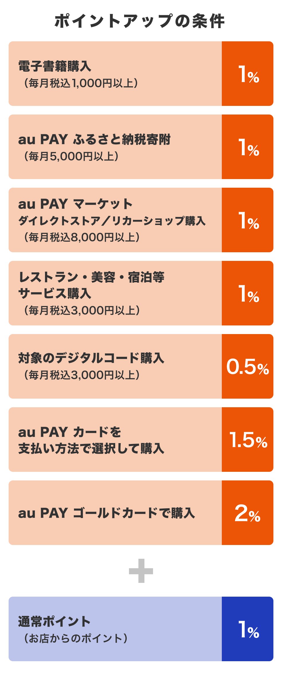 画像:<ポイントアップの条件>電子書籍購入(毎月税込1,000円以上):1%/au PAY ふるさと納税寄附(毎月5,000円以上):1%/au PAY マーケットダイレクトストア・リカーショップ購入(毎月税込8,000円以上):1%/レストラン・美容・宿泊等サービス購入(毎月税込3,000円以上):1%/対象のデジタルコード購入(毎月税込3,000円以上):0.5%/au PAY カードを支払い方法で選択して購入:1.5%/au PAY ゴールドカードで購入:2% + 通常ポイント(お店からのポイント):1%