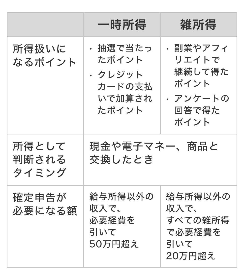 表:<取得したポイントの所得分類>一時所得:所得扱いになるポイントは「抽選で当たったポイント」「クレジットカードの支払いで加算されたポイント」。確定申告が必要になるのは「給与所得以外の収入で、必要経費を引いて50万円超え」の場合。雑所得:所得扱いになるポイントは「副業やアフィリエイトで継続して得たポイント」「アンケートの回答で得たポイント」。確定申告が必要になるのは「給与所得以外の収入で、すべての雑所得で必要経費を引いて20万円超え」の場合。所得として判断されるのは両方とも「現金や電子マネー、商品と交換したとき」。