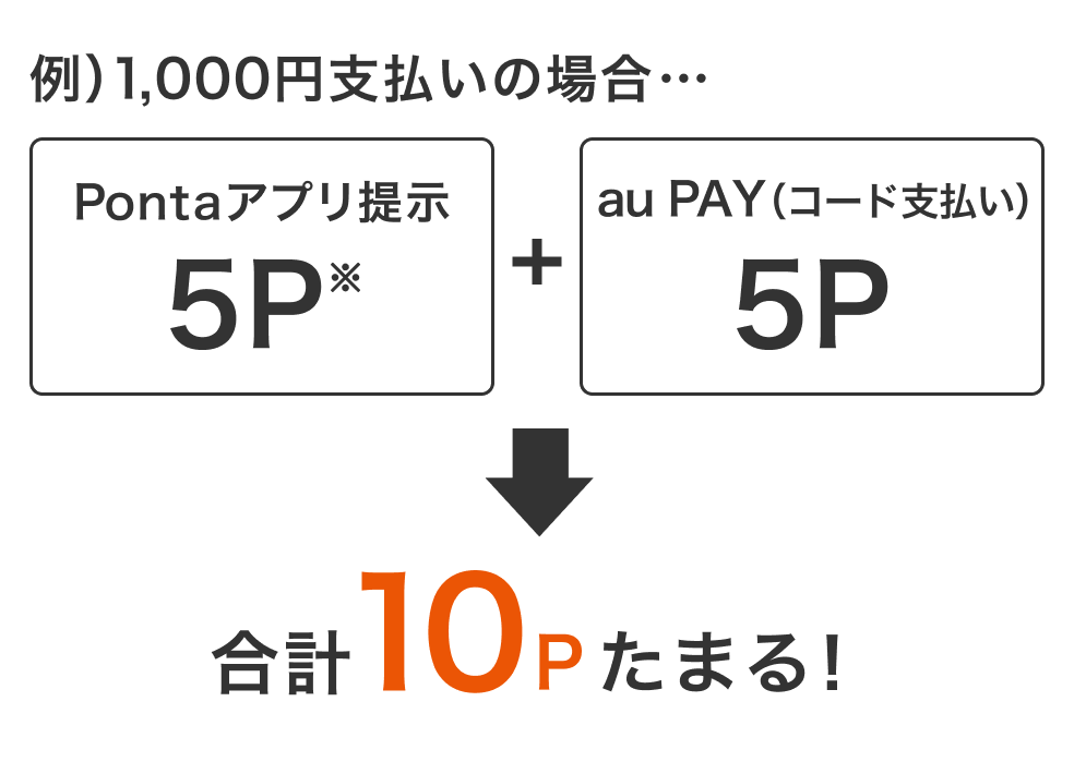 画像：＜au PAYで1,000円支払う場合にたまるポイント数＞Pontaアプリ提示で5P＋au PAY（コード支払い）で5P→合計10Pたまる！