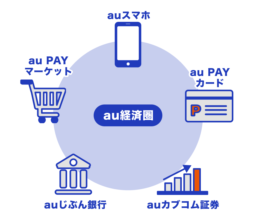 画像：au経済圏の図（auスマホ／au PAY カード／auカブコム証券／auじぶん銀行／au PAY マーケット）