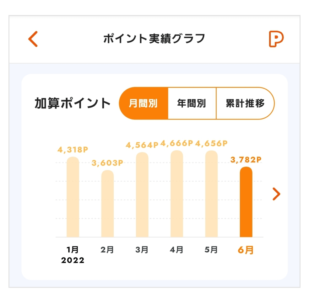 ポイント実績グラフ
加算ポイント 月間別
2022
1月4,318P
2月3,603P
3月4,564P
4月4,666P
5月4,656P
6月3,782P