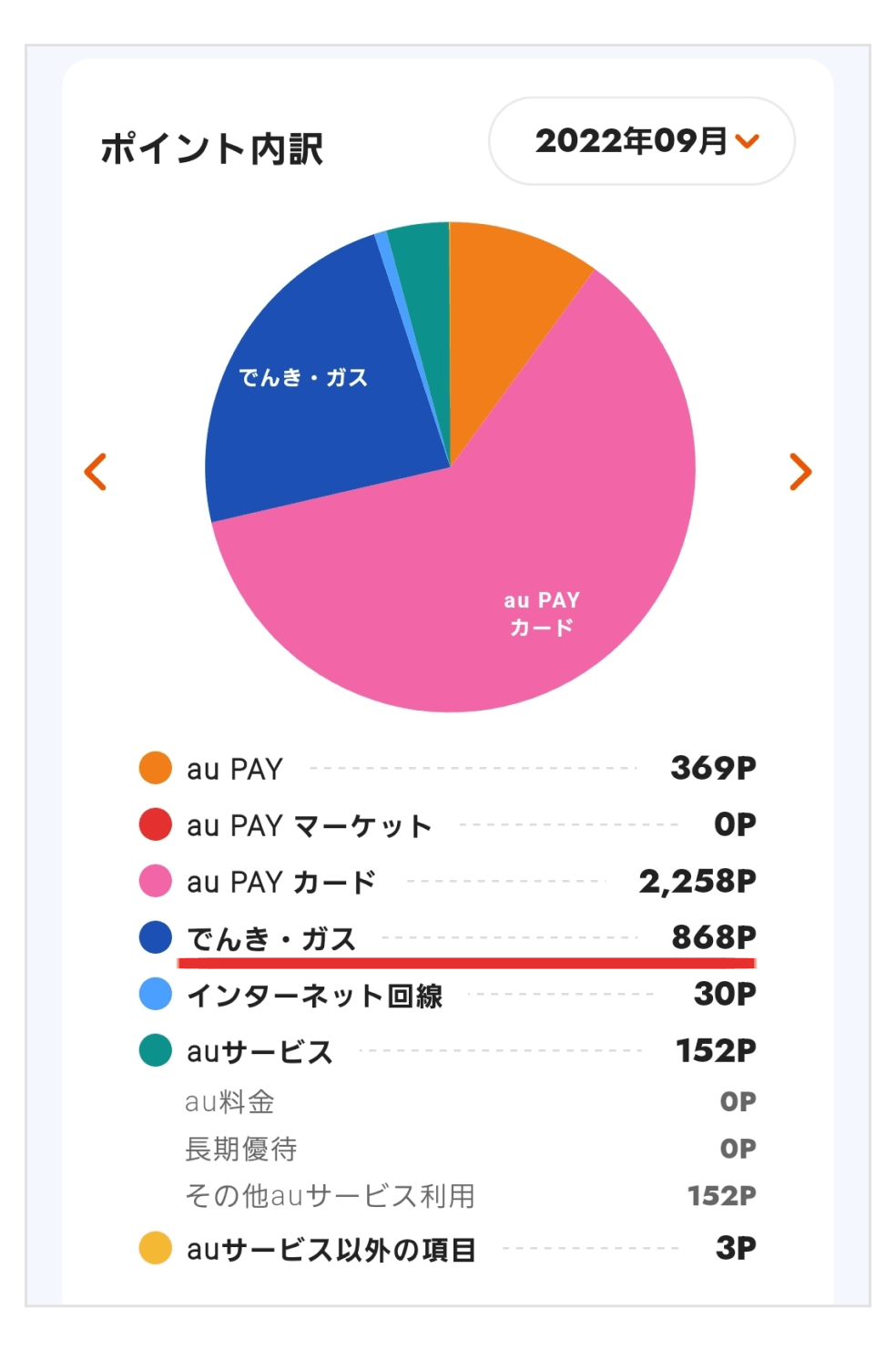ポイント内訳 2022年9月
au PAY 369P au PAY マーケット0P au PAY カード 2,258P
でんき・ガス868P インターネット回線30P auサービス152P
au料金 長期優待 その他のauサービス利用152P auサービス以外の項目3P