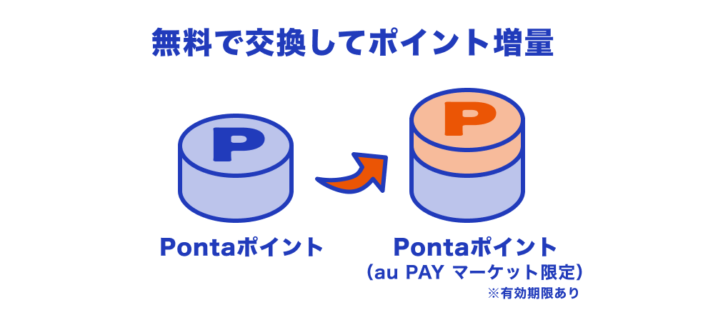 画像：「お得なポイント交換所」の仕組み