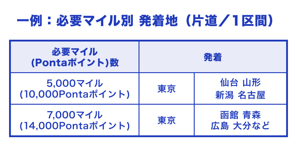 画像：必要マイル別発着地（片道/1区間）