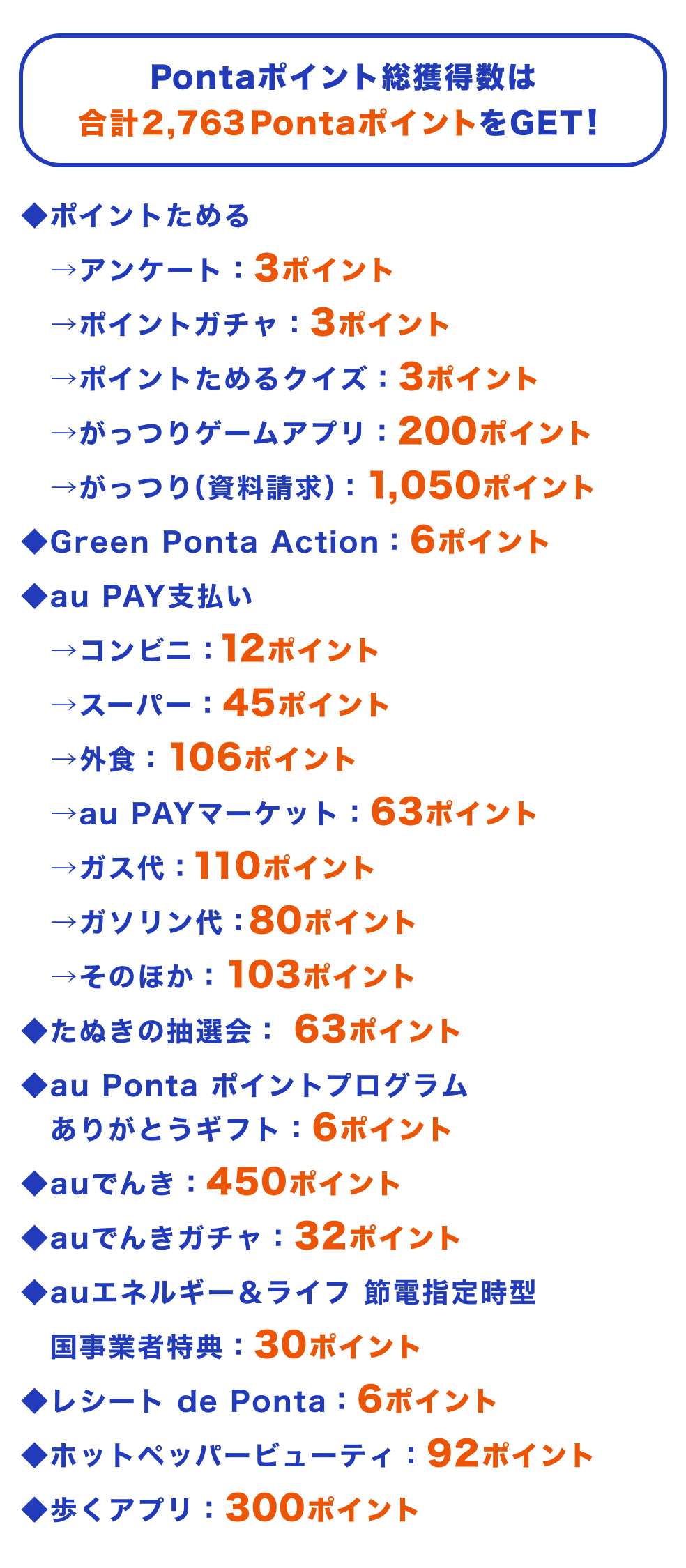 ◆ポイントためる
　→アンケート：3ポイント
　→ポイントガチャ：3ポイント
　→ポイントためるクイズ：3ポイント
　→がっつりゲームアプリ：200ポイント
　→がっつり（資料請求）：1,050ポイント
◆Green Ponta Action：6ポイント
◆au PAY支払い
　 →コンビニ：12ポイント
　→スーパー：45ポイント
　 →外食：106ポイント
　→au Payマーケット：63ポイント
　→ガス代：110ポイント
 →ガソリン代：80ポイント
　 →そのほか：103ポイント
◆たぬきの抽選会：63ポイント
◆au Ponta ポイントプログラムありがとうギフト：6ポイント
◆auでんき：450ポイント
◆auでんきガチャ：32ポイント
◆auエネルギー＆ライフ 節電指定時型 国事業者特典：30ポイント
◆レシート de Ponta：6ポイント
◆ホットペッパービューティ：92ポイント
◆歩くアプリ：300ポイント