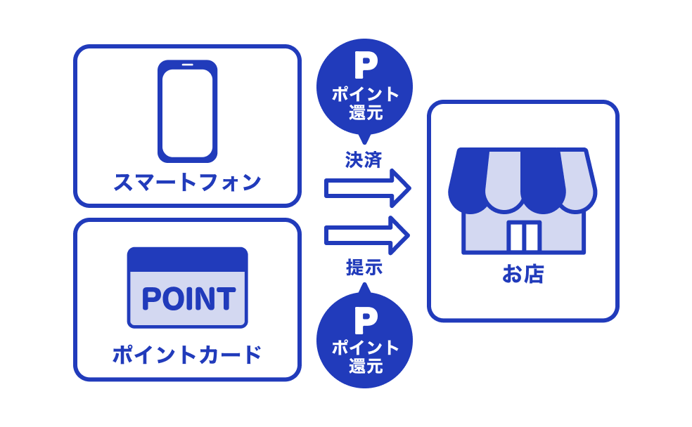 画像：スマ決済とポイントカードでポイントを二重取りする流れ