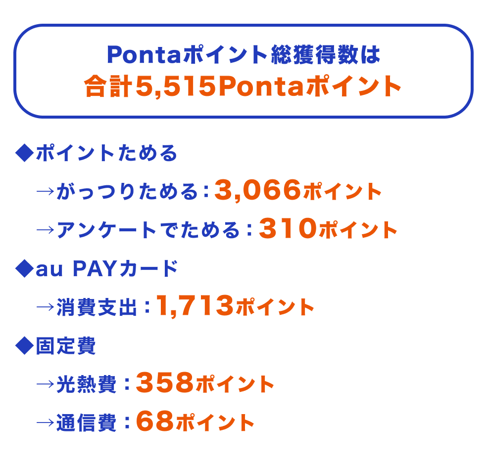 画像：Pontaポイント総獲得数一覧