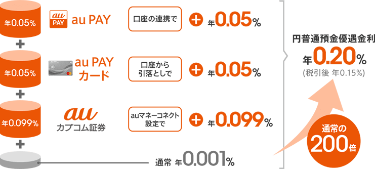 画像：＜auまとめて金利優遇のイメージ図＞au PAYとauじぶん銀行口座の連携で+年0.05％。au PAY カードの引き落としをauじぶん銀行口座に設定すれば+年0.05％。auカブコム証券との連携でauマネーコネクトを設定すれば+年0.099％。これらにさらに通常の年0.001％を加算すれば、円普通預金の金利は年0.20％（税引後 年0.15％）で通常の200倍となる。