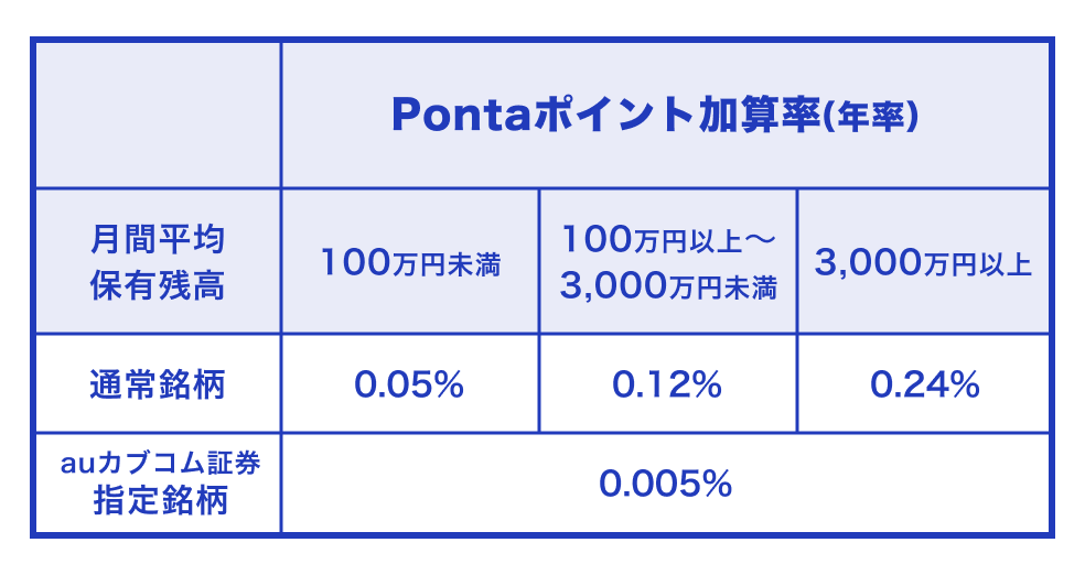 表：＜月間平均保有残高ごとのPontaポイント加算率（年率）＞通常銘柄の場合、100万円未満が0.05％、100万円以上〜3,000万円未満が0.12％、3,000万円以上が0.24％。auカブコム証券指定銘柄の場合、いくらであっても0.005％となる。