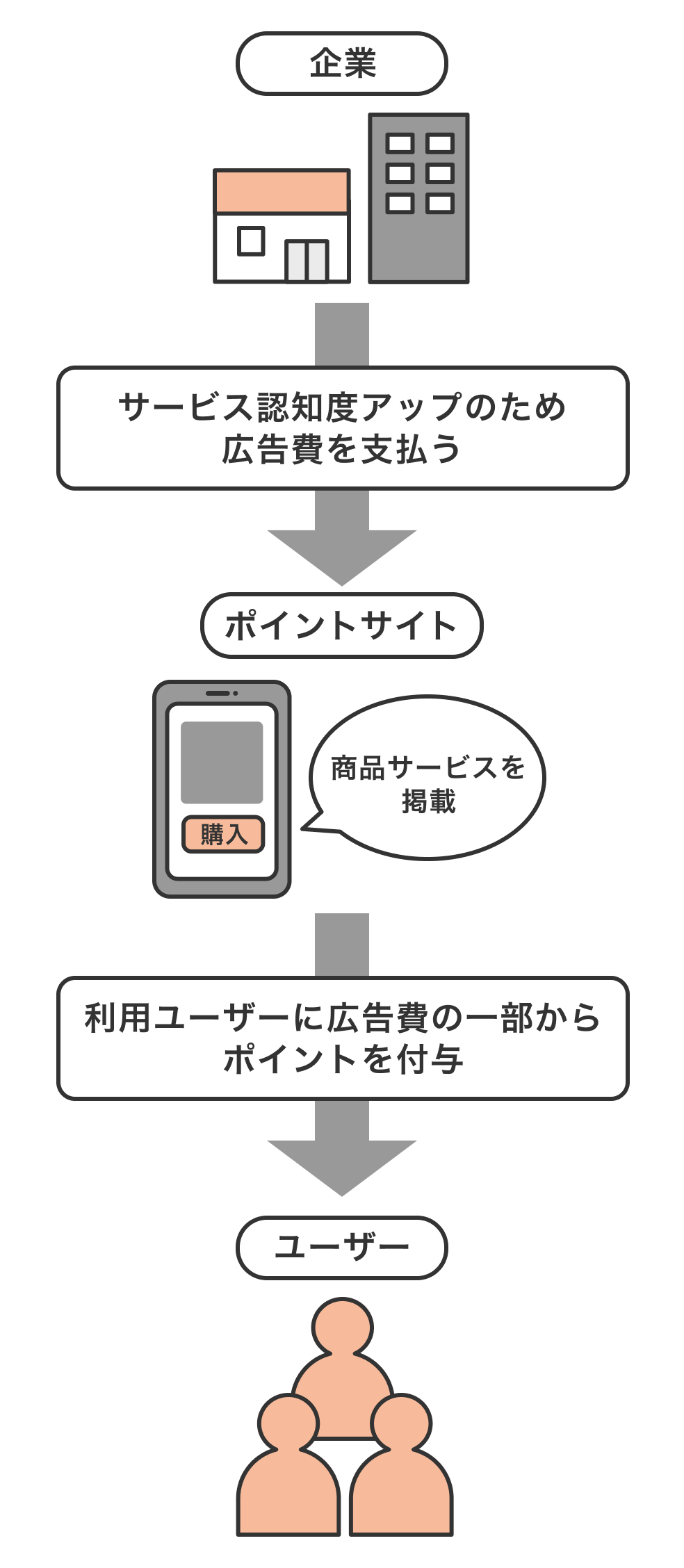 画像：＜無料でポイントがもらえる仕組み＞【企業】サービス認知度アップのため広告費を支払う→【ポイントサイト】商品サービスを掲載し、利用ユーザーに広告費の一部からポイントを付与→【ユーザー】（ポイントを受け取る）