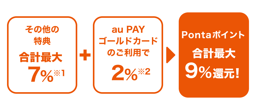 画像:<買い物メンバーズでの還元率>その他の特典合計最大7%(*1)+au PAY ゴールドカードのご利用で2%(*2)=Pontaポイント合計最大9%還元!