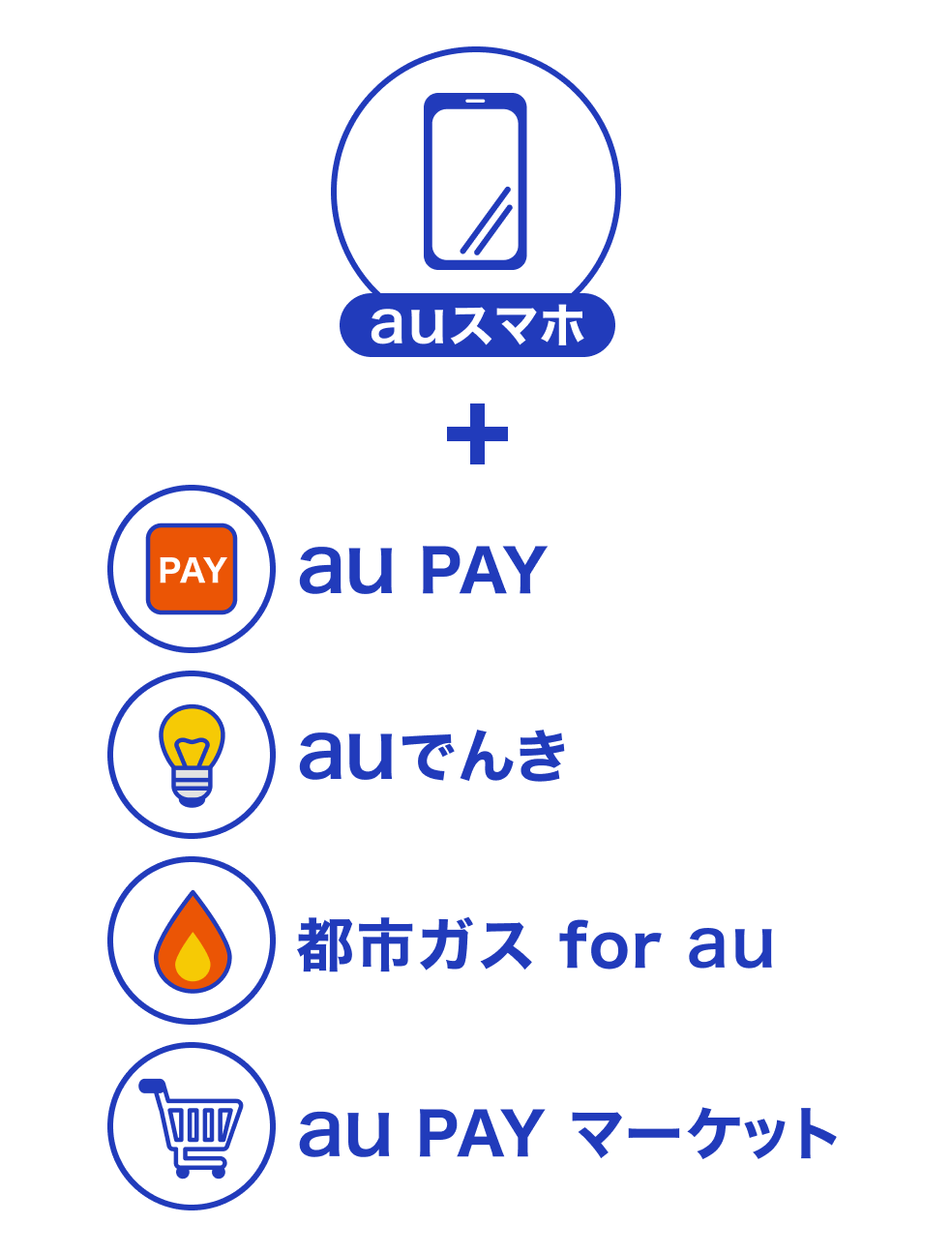 画像：auスマホ＋au PAY／auでんき／都市ガス for au／au PAY マーケット