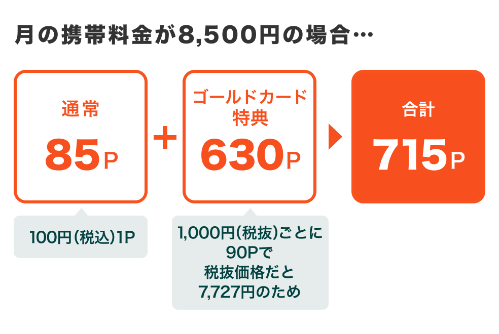 画像:<月の携帯料金が8,000円の場合>通常80P【100円(税込)1P】+ゴールドカード特典700P【1,000円(税抜)ごとに100Pで税抜価格だと7,273円のため】=合計780P