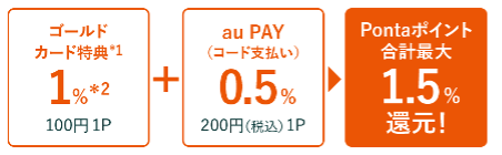画像:<au PAY 残高チャージ+コード支払いの特典>ゴールドカード特典(*1)1%【100円1P】+au PAY(コード支払い)0.5%【200円(税込)1P】=Pontaポイント合計最大1.5%還元!