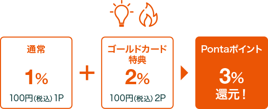 画像:<auでんき・都市ガス for au利用料金支払いの特典>通常1%【100円(税込)1P】+ゴールドカード特典2%【100円(税込)2P】=Pontaポイント3%還元