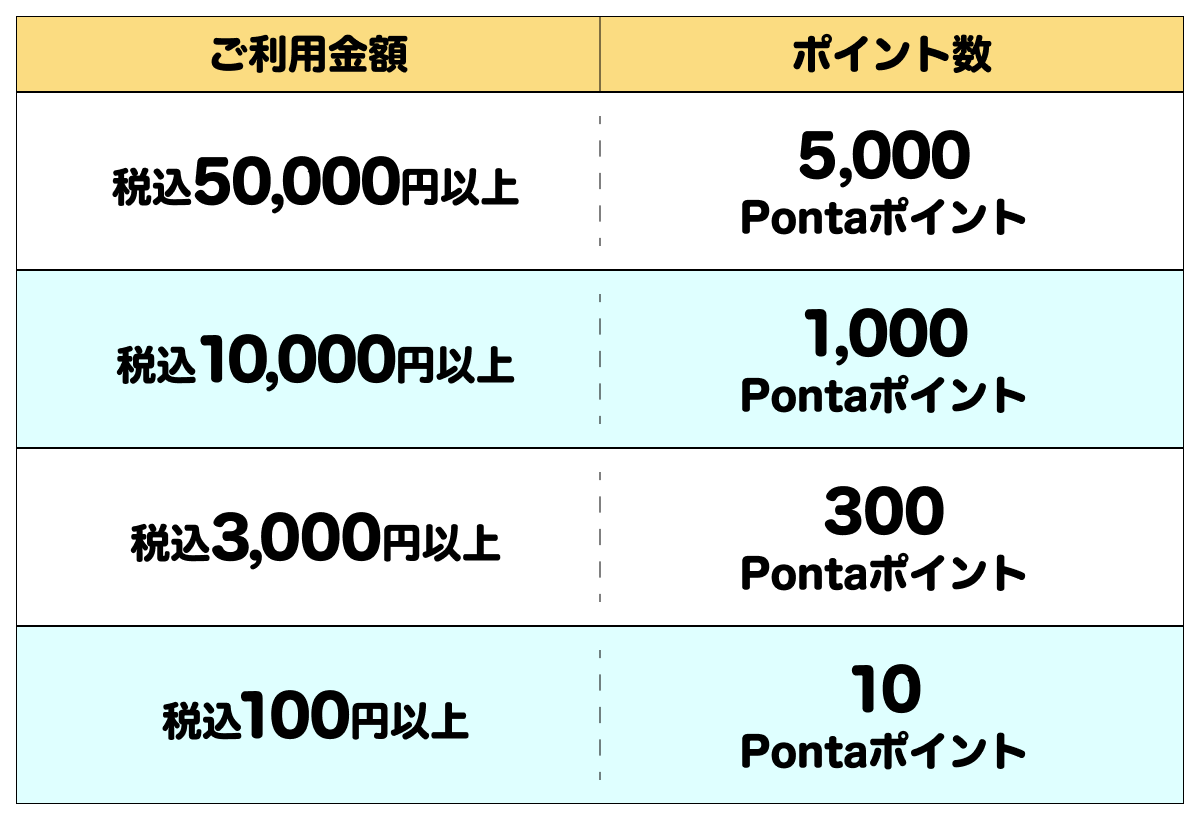 特典②ご利用金額、当選ポイント数の一覧画像