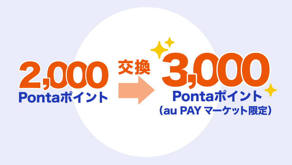 2,000Pontaポイントを3,000Pontaポイント（au PAY マーケット限定）に交換できる