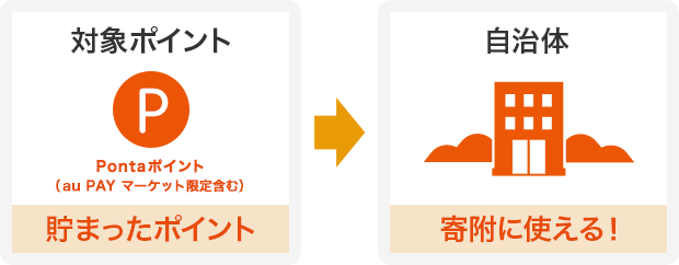 たまったPontaポイントを自治体への寄附につかえる