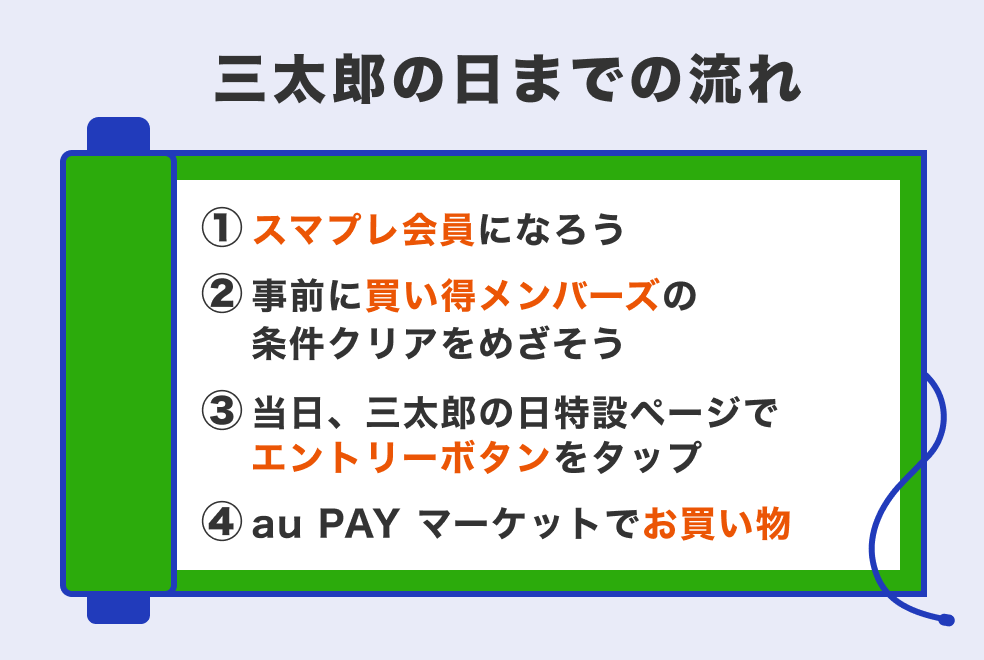 三太郎の日までの流れ:①スマプレ会員になろう ②事前に買い得メンバーズの条件クリアをめざそう ③当日、三太郎の日特設ページでエントリーボタンをタップ ④au PAY マーケットでお買い物