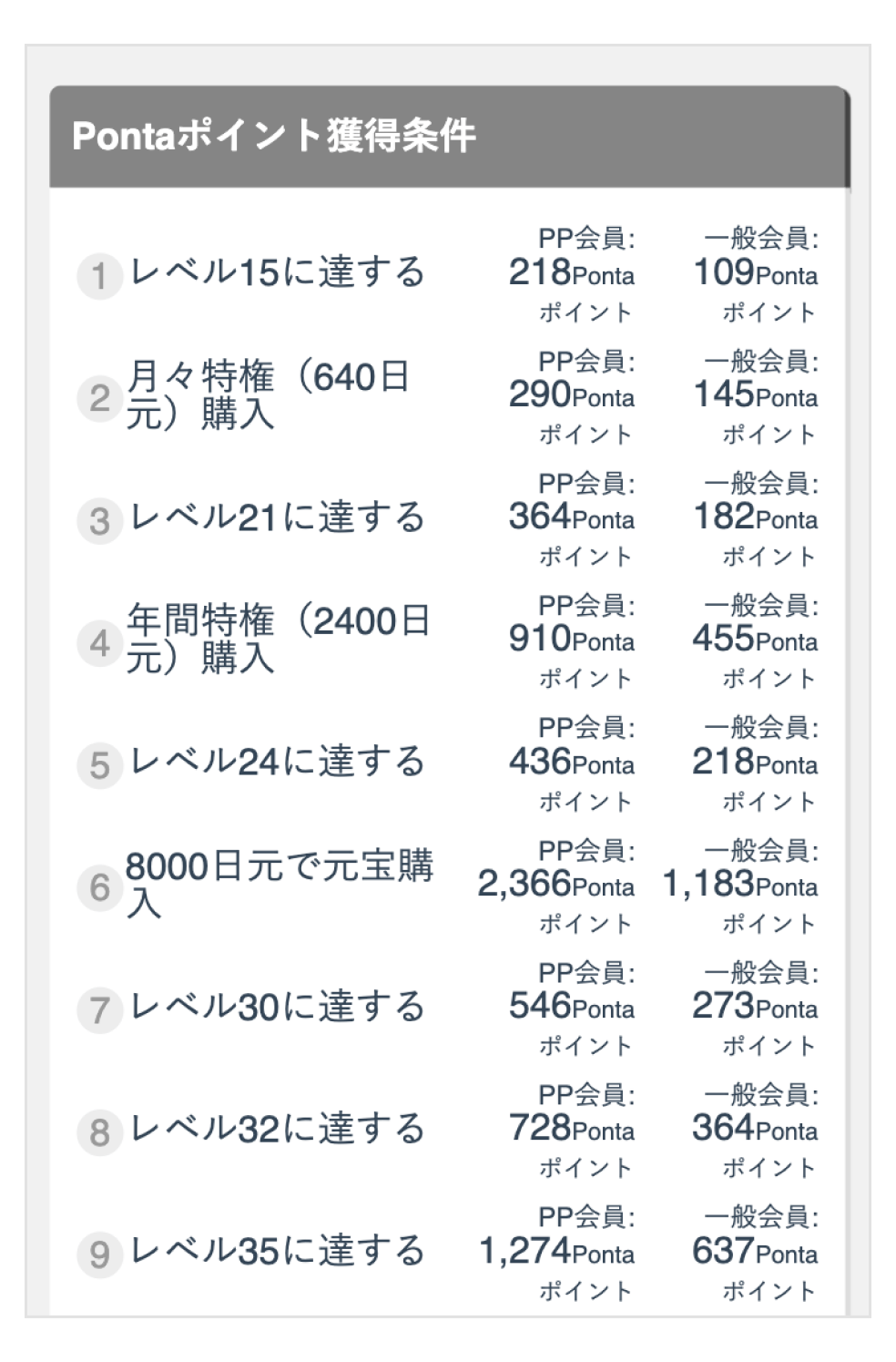 アプリのPontaポイント獲得条件画面