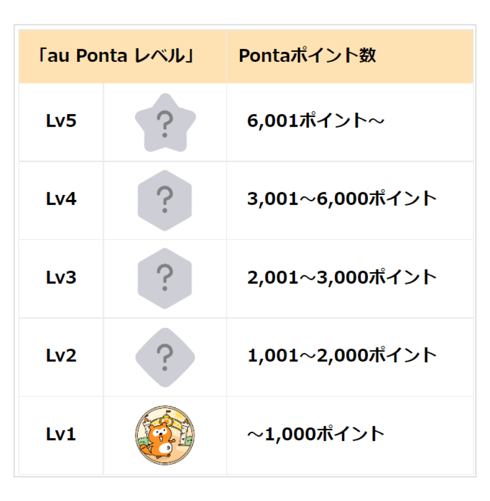 表：＜au Ponta レベルごとに必要な獲得Pontaポイント数＞Lv1→〜1,000ポイント／Lv2→1,001〜2,000ポイント／Lv3→2,001〜3,000ポイント／Lv4→3,001〜6,000ポイント／Lv5→6,001ポイント〜