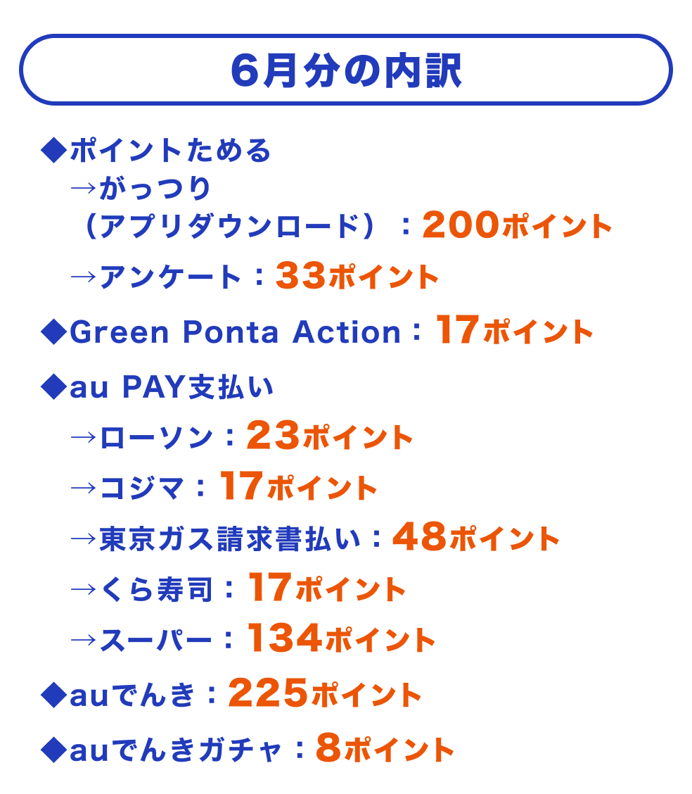 ~6月分の内訳~ ◆ポイントためる →がっつり(アプリダウンロード):200ポイント →アンケート:33ポイント ◆Green Ponta Action:17ポイント ◆au PAY支払い →ローソン:23ポイント →コジマ:17ポイント →東京ガス請求書払い:48ポイント →くら寿司:17ポイント →スーパー:134ポイント ◆auでんき:225ポイント ◆auでんきガチャ:8ポイント