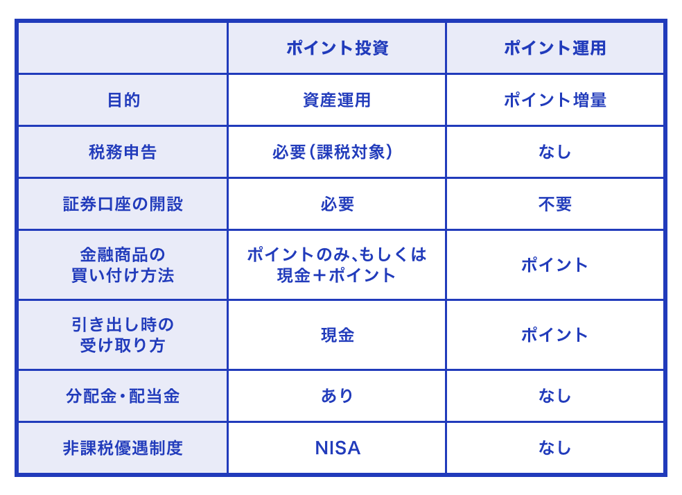 画像：ポイント投資、ポイント運用の特徴早見表