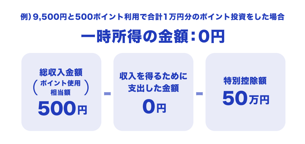 画像：9,500円と500ポイント利用で合計1万円分のポイント投資をした場合の、一時所得の金額