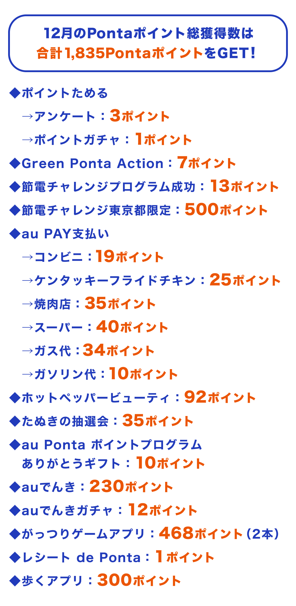 合計1,835PontaポイントをGET！
◆ポイントためる
　→アンケート：3ポイント
　→ポイントガチャ：1ポイント
◆Green Ponta Action ：7ポイント
 ◆節電チャレンジプログラム成功：13ポイント
◆節電チャレンジ東京都限定：500ポイント
◆au PAY支払い
 →コンビニ：19ポイント
 →ケンタッキーフライドチキン：25ポイント
　→焼肉店：35ポイント
 →スーパー：40ポイント
 →ガス代：34ポイント
 →ガソリン代：10ポイント
◆ホットペッパービューティ：92ポイント
◆たぬきの抽選会：35ポイント
◆au Ponta ポイントプログラムありがとうギフト：10ポイント
◆auでんき：230ポイント
◆auでんきガチャ：12ポイント
◆がっつりゲームアプリ：468ポイント（2本）
◆レシート de Ponta：1ポイント
◆歩くアプリ：300ポイント