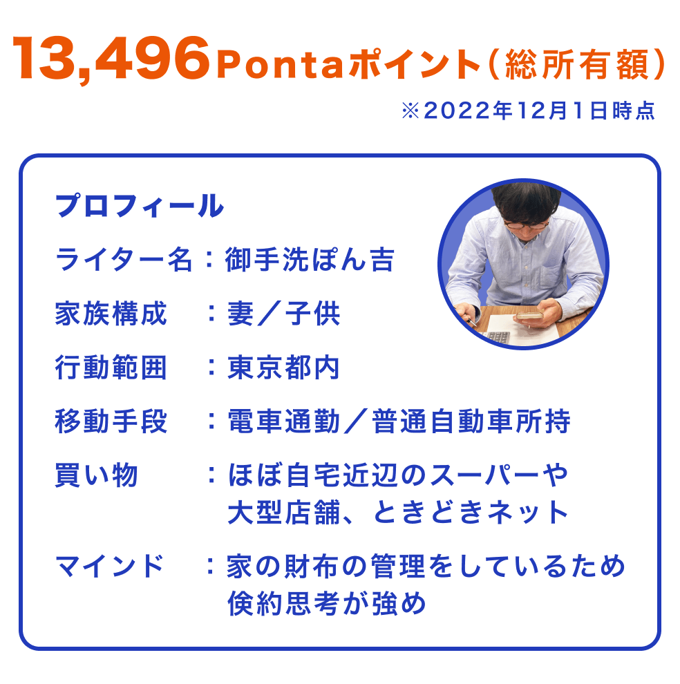 総額はPonta13,496ポイント※2022年12月1日時点・ライター名：御手洗ぽん吉・家族構成：妻／子供・行動範囲：東京都内・移動手段：電車通勤／普通自動車所持・買い物：ほぼ自宅近辺のスーパーや大型店舗、ときどきネット・マインド：家の財布の管理をしているため、倹約思考が強め