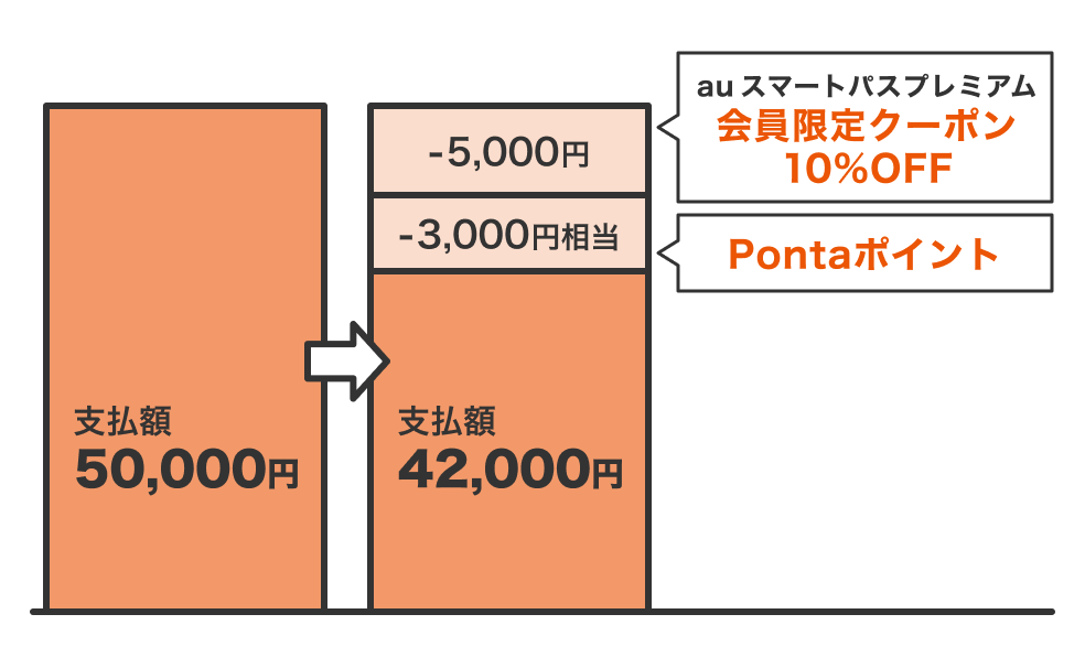 Pontaポイントとクーポン併用時の割引イメージ