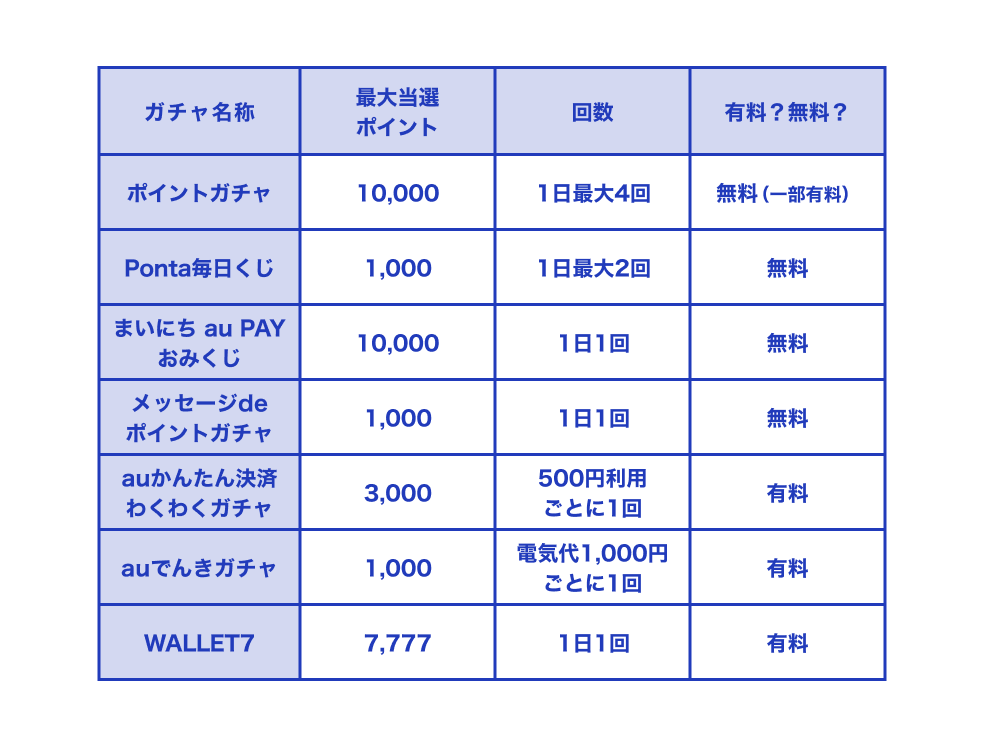 ガチャ一覧画像：「ポイントガチャ」「Ponta毎日くじ」「まいにち au PAY おみくじ」「メッセージdeポイントガチャ」「auかんたん決済わくわくガチャ」「auでんきガチャ」「WALLET7」の最大獲得ポイント、回数、有料か無料かを一覧でまとめ