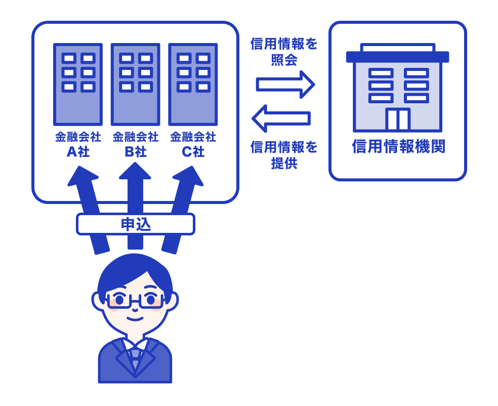 画像：各金融会社がクレジットカード申し込み者の信用情報や属性を信用情報機関に照会する流れ。