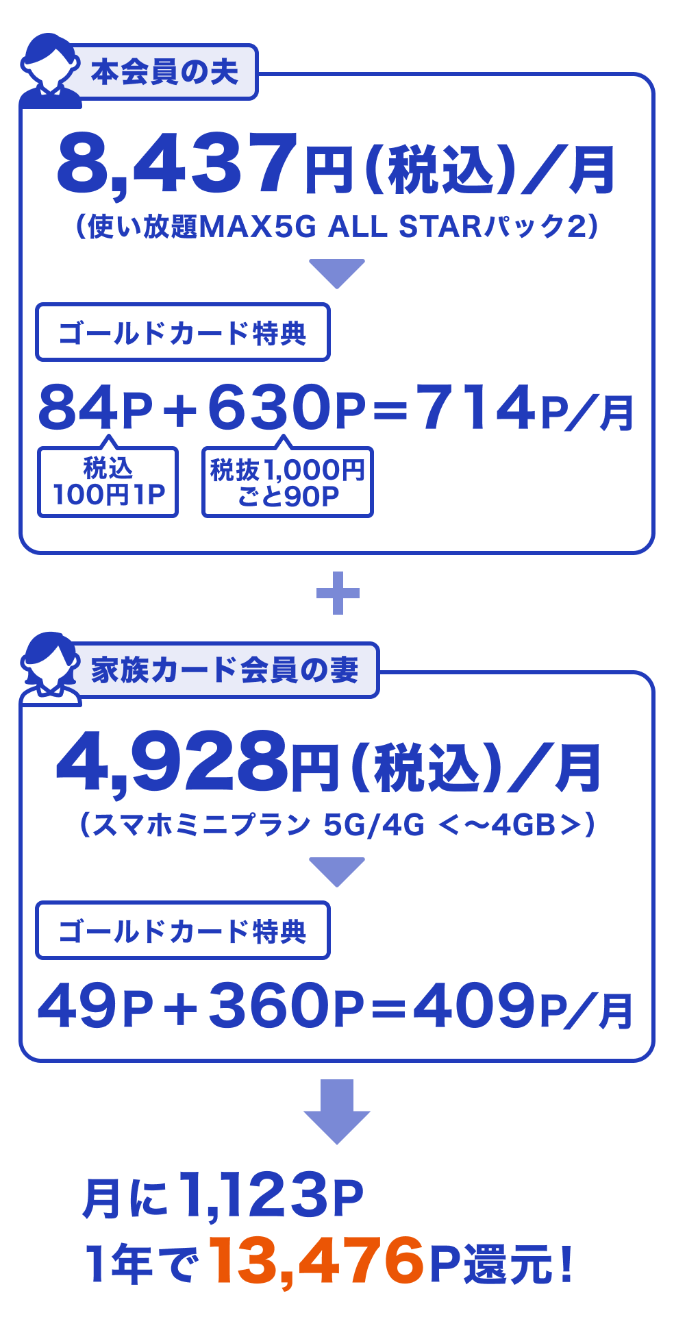画像:<1年間でたまるポイント数の例>本会員の夫:6,248円(税込)/月(使い放題MAX5G with Amazonプライム)支払いでゴールドカード特典が562P/月 家族カード会員の妻:3,828円(税込)/月(ピタットプラン5G 1GB〜4GB)支払いでゴールドカード特典が338P/月 → 2人あわせて月に900P。1年で10,800P還元となる。