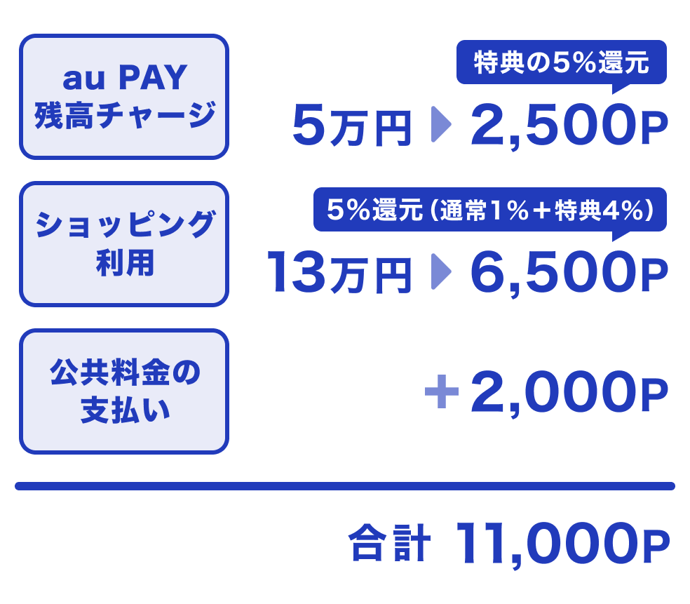 画像:<入会から3カ月の利用と特典でもらえるポイント数の例>au PAY 残高チャージ5万円→特典の5%還元で2,500ポイント+ショッピング利用13万円→通常還元1%と特典の4%をあわせて5%還元となり、6,500ポイント+公共料金の支払いで2,000ポイント=合計11,000ポイント