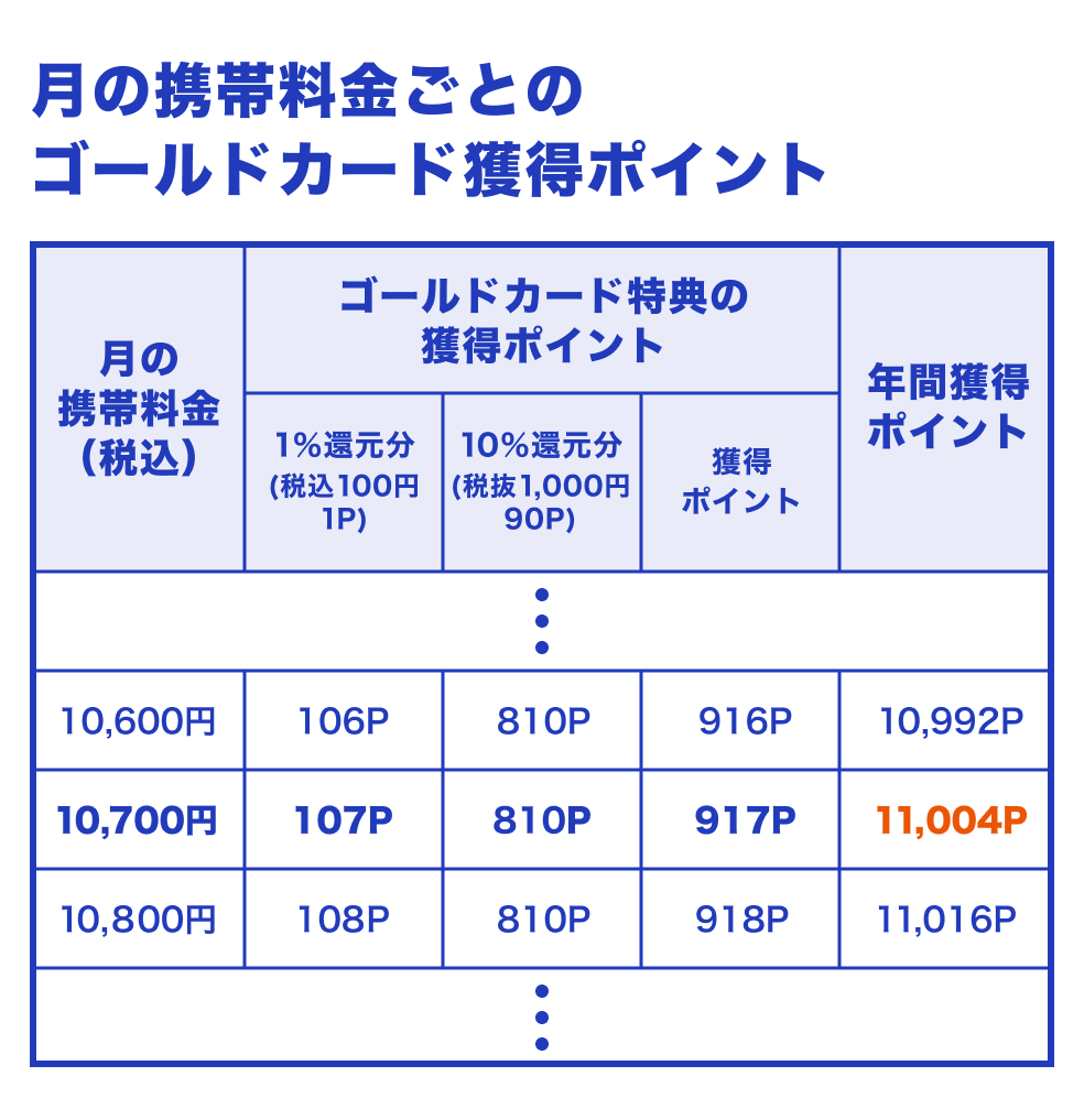 表:<月の携帯料金ごとのゴールドカード獲得ポイント>月の携帯料金が9,900円(税込)だと、ゴールドカード特典の獲得ポイントが999ポイントなので、年間獲得だと11,988ポイントとなる。ここが年会費の11,000円(税込)を超えておトクになるボーダーラインに。