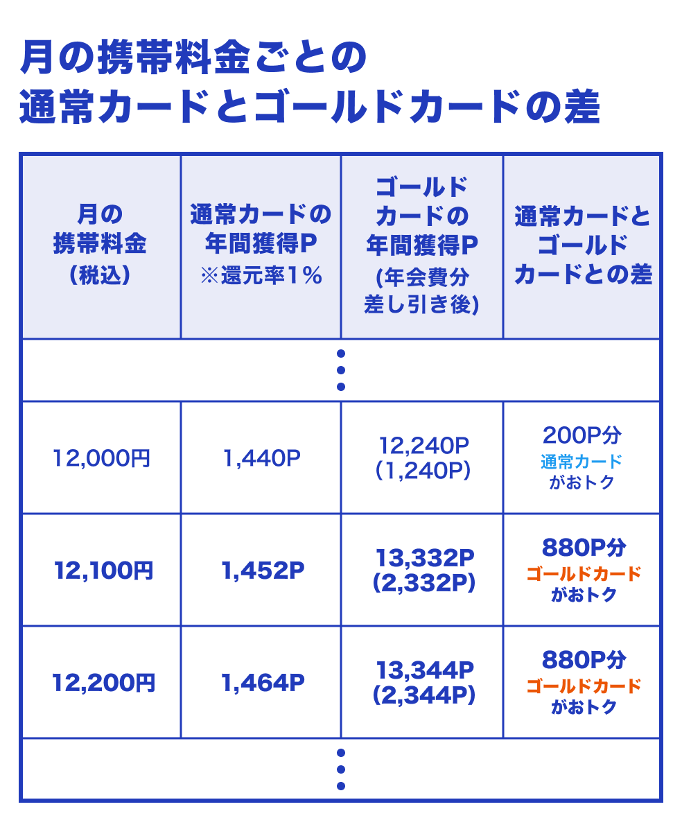 表:<月の携帯料金ごとの通常カードとゴールドカードの差>月の携帯料金が11,000円(税込)だと、年間獲得ポイントが通常カードの場合は1,320ポイントで、ゴールドカードの場合は13,320ポイントから年会費11,000円(税込)分を差し引いて+2,320ポイントとなる。両者を比べるとゴールドカードのほうが1,000ポイント分おトク。ここがゴールドカードのほうがおトクになるボーダーラインに。