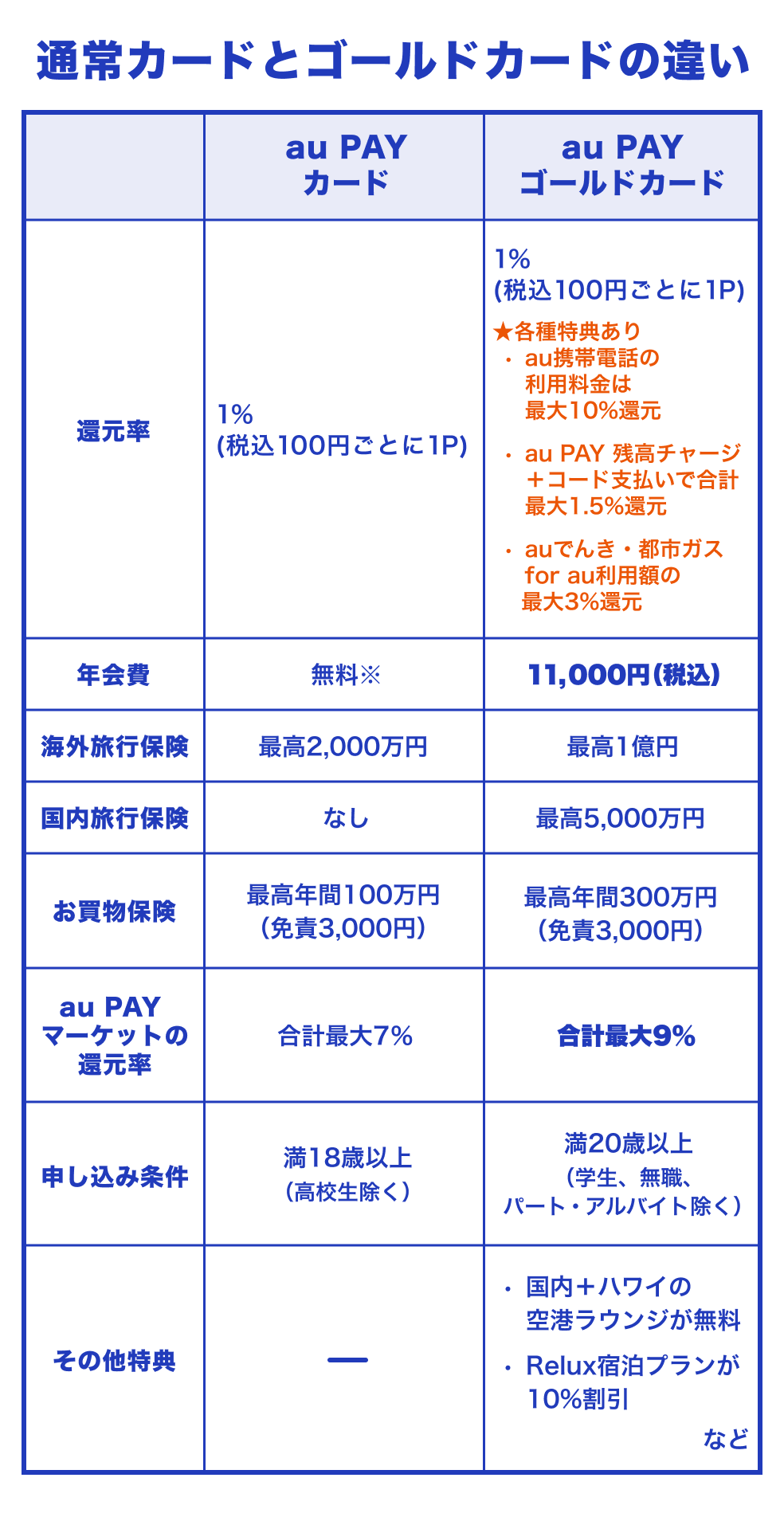 表:<通常カード/ゴールドカードの違い>還元率:1%(税込100円ごとに1P)/1%(税込100円ごとに1P)★各種特典あり→au携帯電話の利用料金は最大11%還元・au PAY 残高チャージ+コード支払いで合計最大1.5%還元・auでんき、都市ガス for au利用額の最大3%還元 年会費:無料(※)/11,000円(税込) 海外旅行保険:最高2,000万円/最高1億円 国内旅行保険:なし/最高5,000万円 お買物保険:最高年間100万円(免責3,000円)/最高年間300万円(免責3,000円) au PAY マーケットの還元率:合計最大7%/合計最大9% 申し込み条件:満18歳以上(高校生除く)/満20歳以上(学生、無職、パート・アルバイト除く) その他特典:なし/国内+ハワイの空港ラウンジが無料・Relux宿泊プランが10%割引きなど