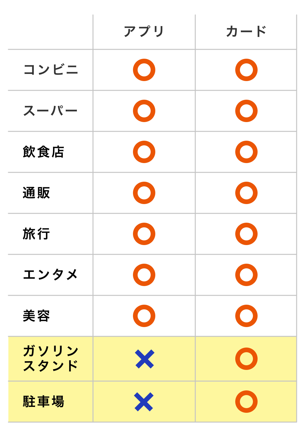 Pontaカードだけがつかえる場所を調べたところ、コンビニ、スーパー、飲食店、通販、旅行、エンタメ、美容など基本的にはアプリもカードもOK。ただし、ガソリンスタンドと駐車場はカードのみという結果に。