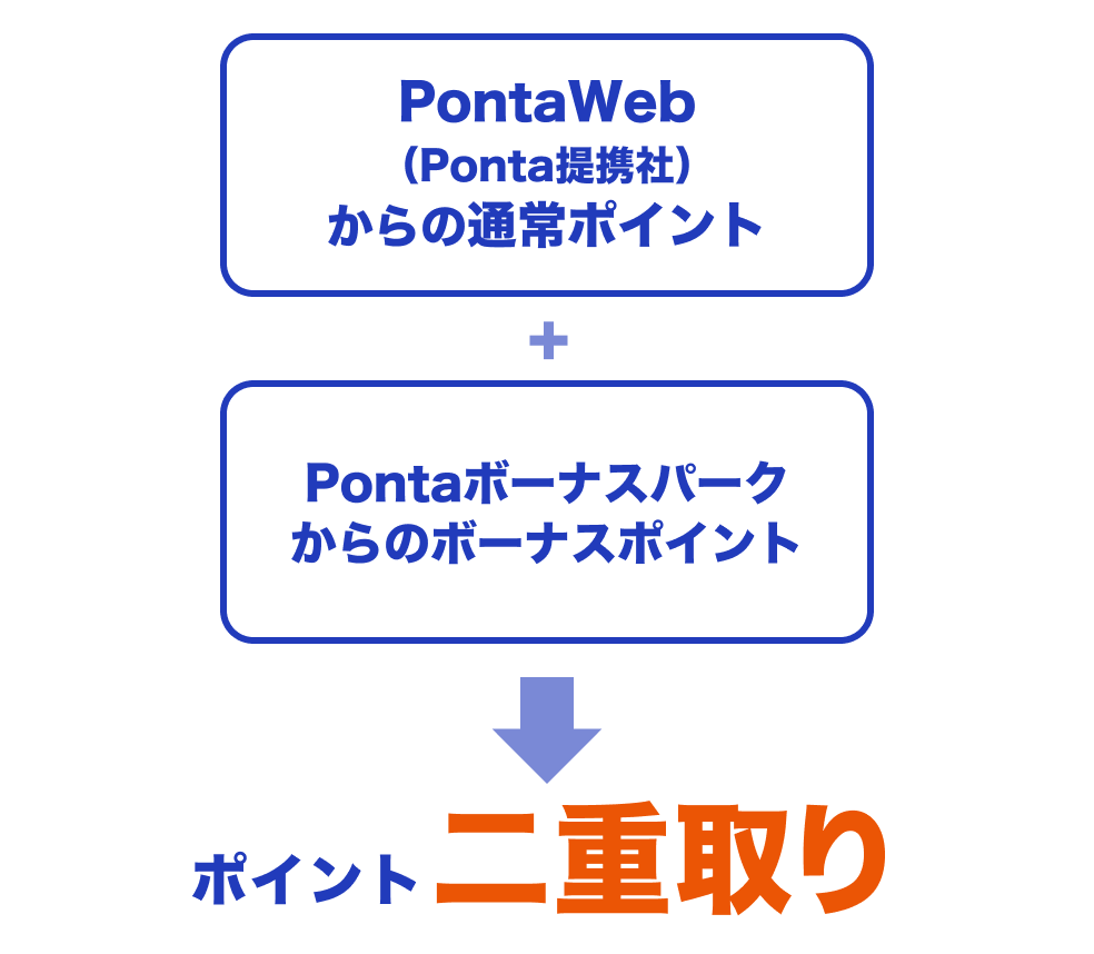 PontaWeb（Ponta提携社）からの通常ポイント+Pontaボーナスパークからのボーナスポイント→ポイント二重取り