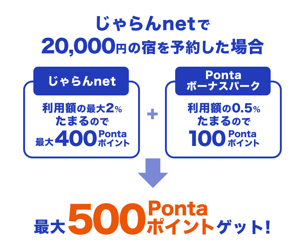 じゃらんnetで20,000円の宿を予約した場合 じゃらんnet+Pontaボーナスパーク→最大500Pontaポイントゲット!