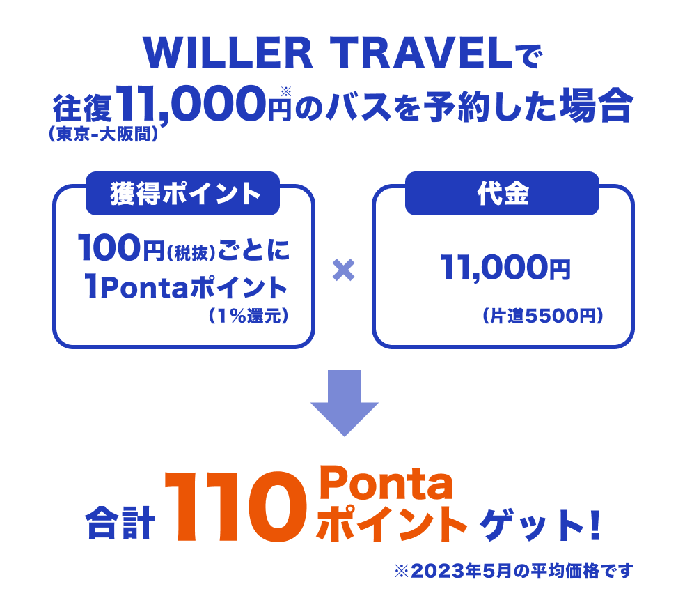 WILLER TRAVELで往復11,000円のバスを予約した場合、獲得ポイント×代金で合計110Pontaポイントゲット!