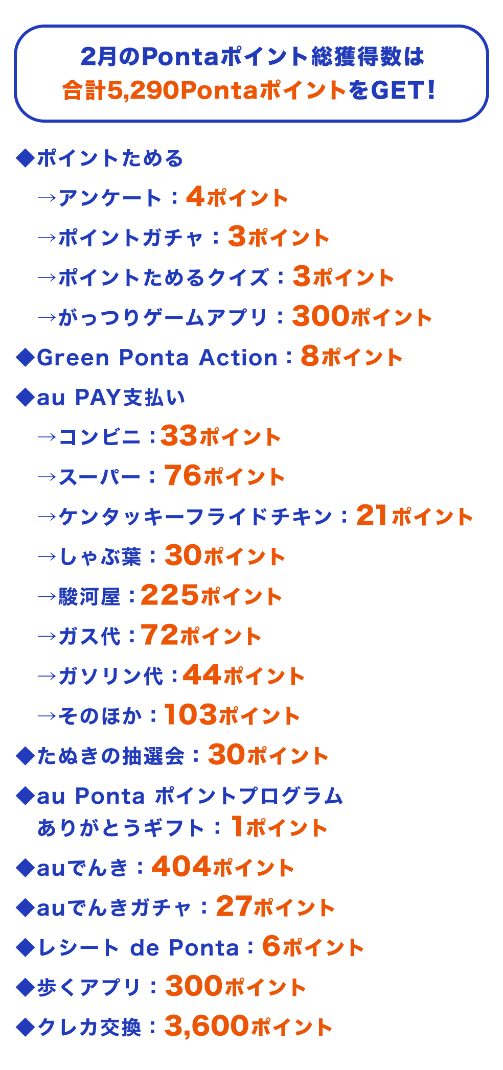 合計5,290PontaポイントをGET！
◆ポイントためる
　→アンケート：4ポイント
　→ポイントガチャ：3ポイント
　→ポイントためるクイズ：3ポイント
　→がっつりゲームアプリ：300ポイント
◆Green Ponta Action：8ポイント
◆au PAY支払い
 →コンビニ：33ポイント
→スーパー：76ポイント
 →ケンタッキーフライドチキン：21ポイント
 →しゃぶ葉：30ポイント
→駿河屋：225ポイント
 →ガス代：72ポイント
 →ガソリン代：44ポイント
 →そのほか：103ポイント
◆たぬきの抽選会：30ポイント
◆au Ponta ポイントプログラムありがとうギフト：1ポイント
◆auでんき：404ポイント
◆auでんきガチャ：27ポイント
◆レシート de Ponta：6ポイント
◆歩くアプリ：300ポイント
◆クレカ交換：3,600ポイント